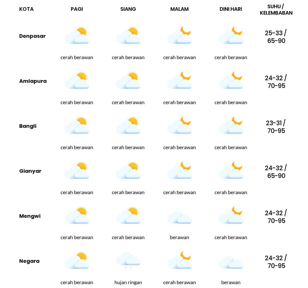 Prakiraan Cuaca Hari Ini Kamis Maret Bali