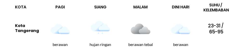 Prakiraan Cuaca Esok Hari Senin 7 November 2022 Jabodetabek