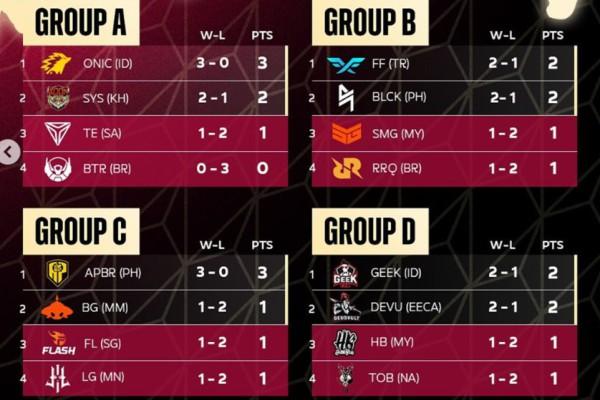 Klasemen M5 World Championship ONIC Dan Geek Lolos Playoff