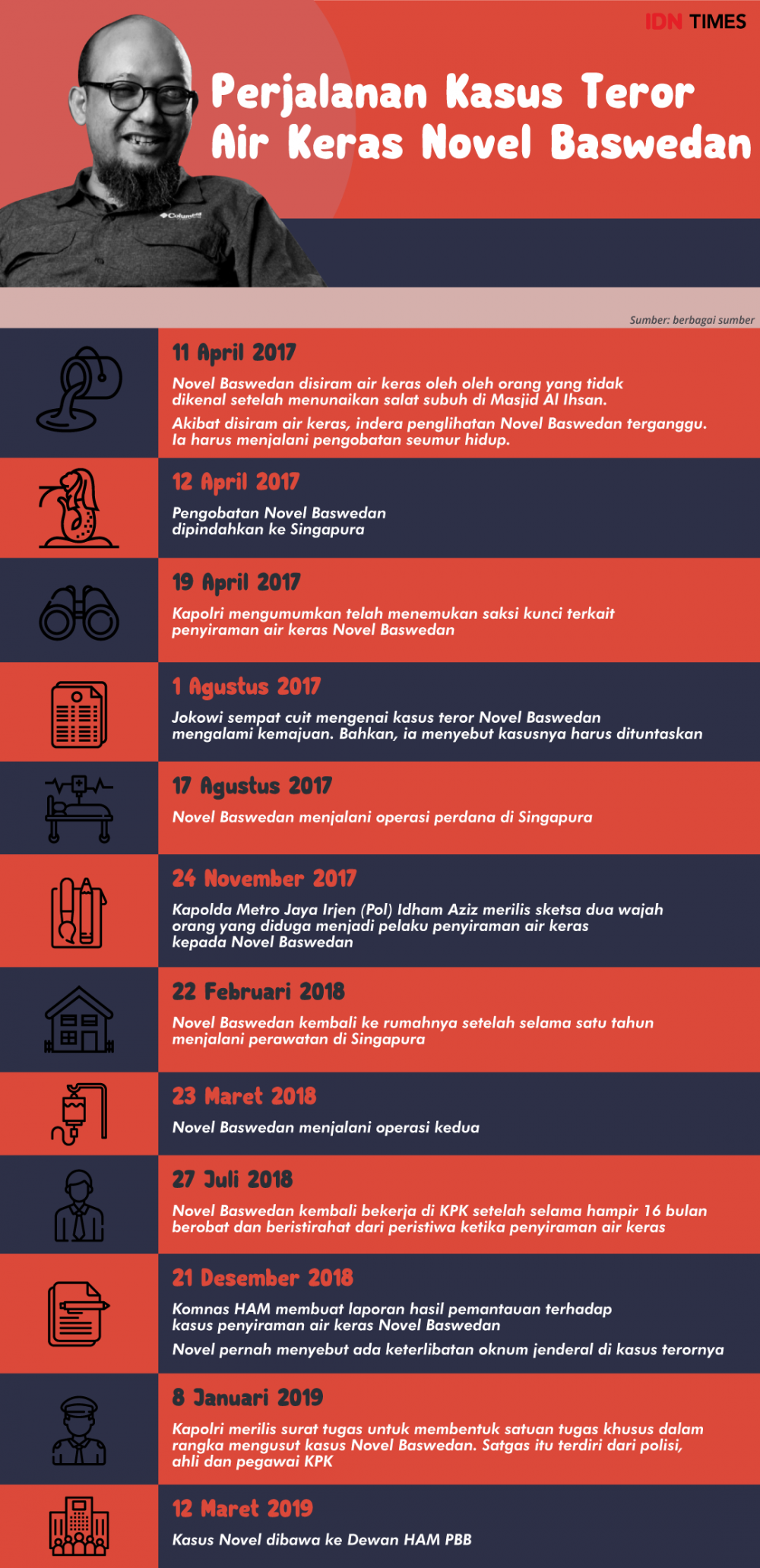 Infografik Perjalanan Kasus Teror Novel Baswedan