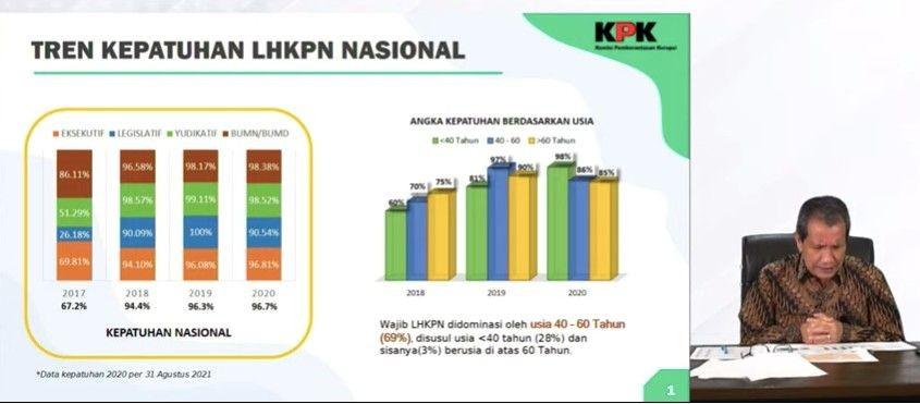 Kpk Terima Laporan Gratifikasi Senilai Rp Miliar