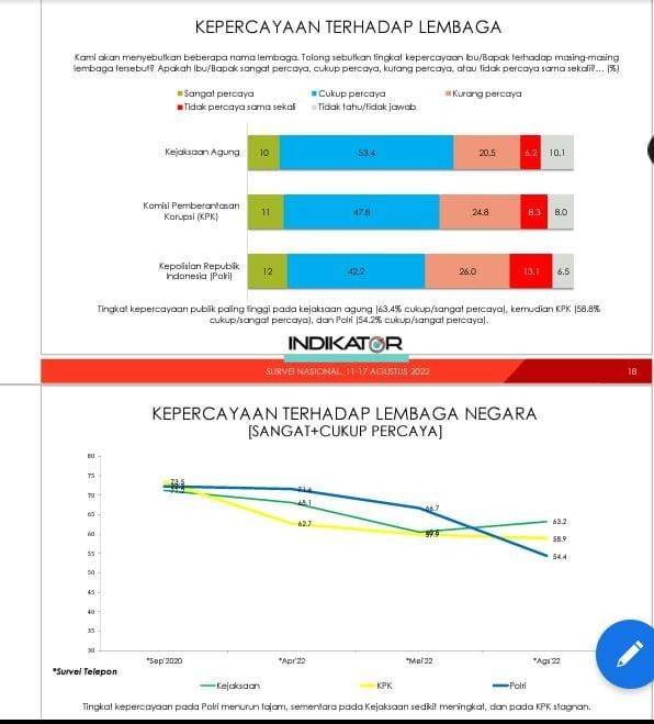 Survei Indikator Kepercayaan Publik Pada Polri Turun