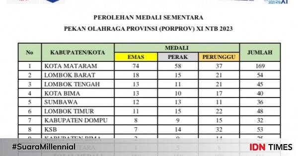 Perolehan Medali Porprov NTB Mataram Optimis Juara Umum