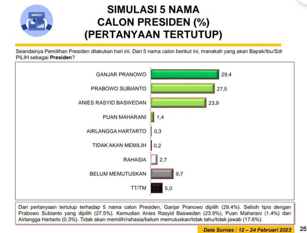 Survei Kepuasan Jokowi Di Akhir Periode Lebih Tinggi