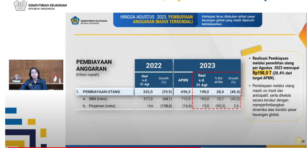 Penarikan Utang Per Agustus Turun Signfikan Ini Sebabnya