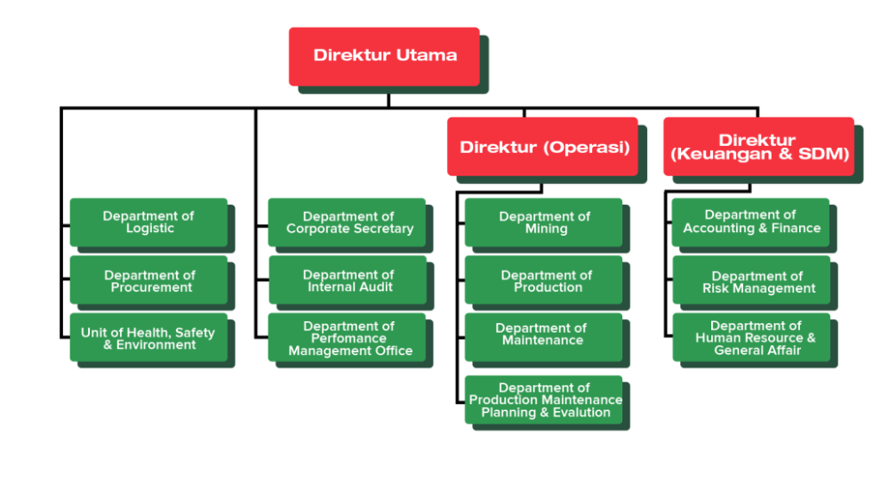 15 Contoh Struktur Organisasi Perusahaan Terlengkap Simak