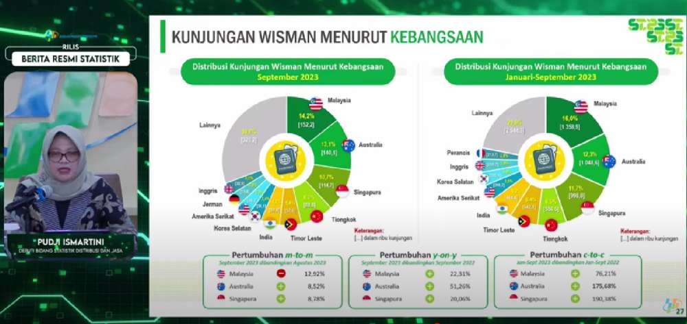 Jumlah Kunjungan Wisman September 2023 Turun 5 51 Persen