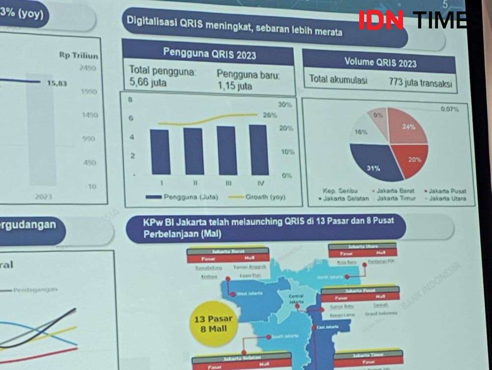 Pengguna Qris Di Jakarta Tembus Juta Mayoritas Gen Z