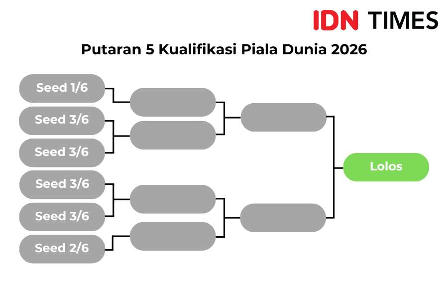 4 Skenario Timnas Indonesia Lolos Piala Dunia 2026