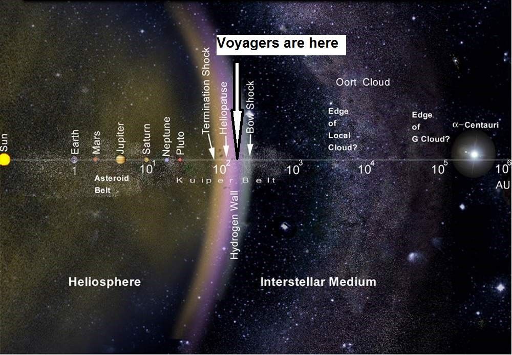 Letak Voyager 1 | Sumber: cosmosup