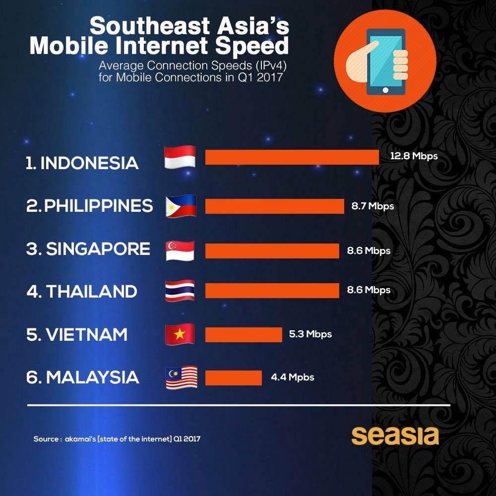 Di ASEAN, Indonesia Peringkat Pertama Dalam Hal Internet Tercepat