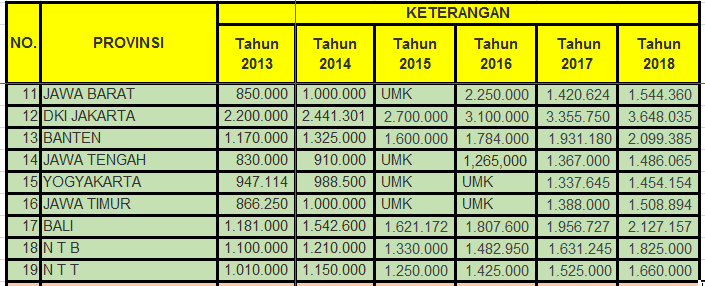 Data Lengkap Kenaikan Ump Dari Tahun 2013 Hingga 2018 Signifikan