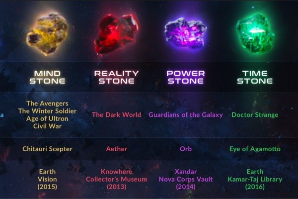 6 Infinity Stones Marvel Di Dunia Nyata Pernah Ketemu Salah Satunya Gak