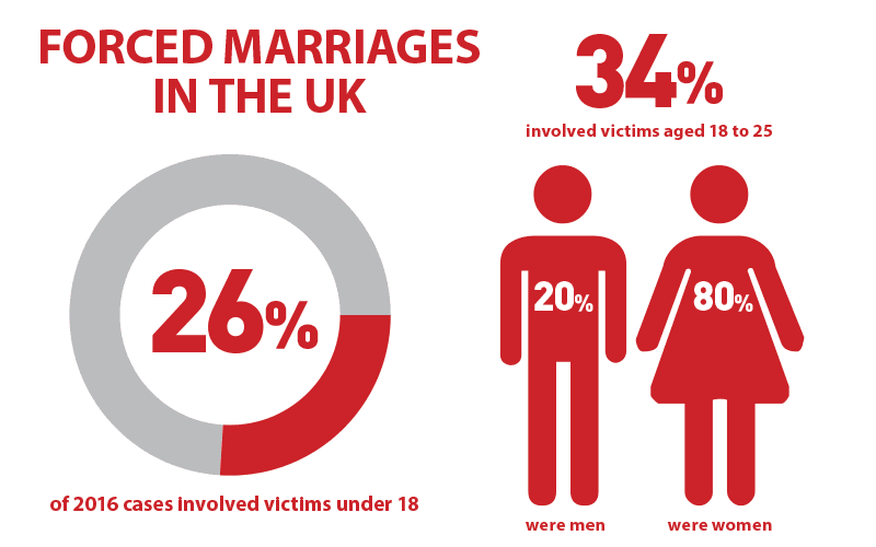 Сила брак. Forced marriage. Forced marriage statistics. Forced marriage иллюстрации. Сила брака.