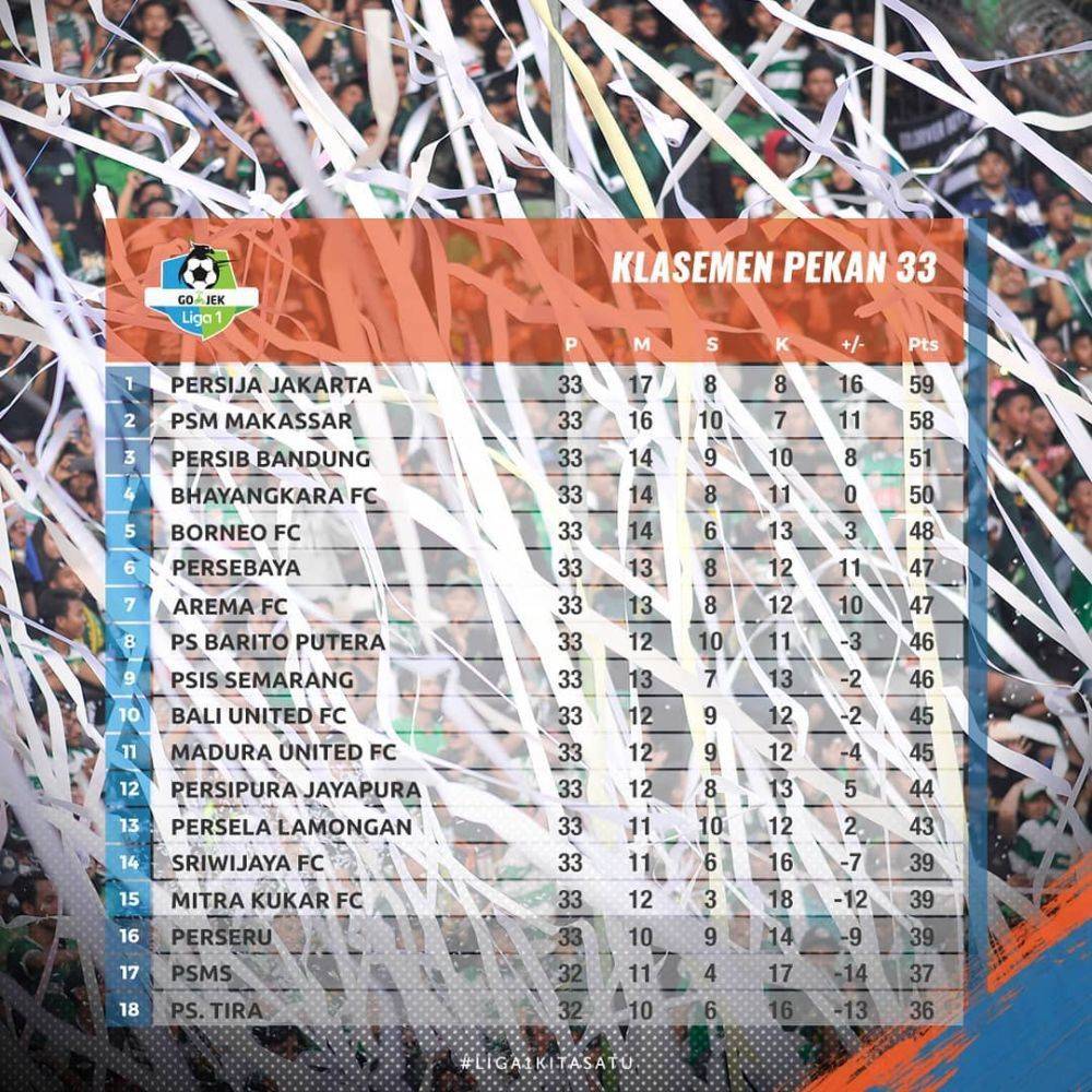 Ringkasan Dan Hasil Klasemen Pekan Ke-33 Liga 1 2018