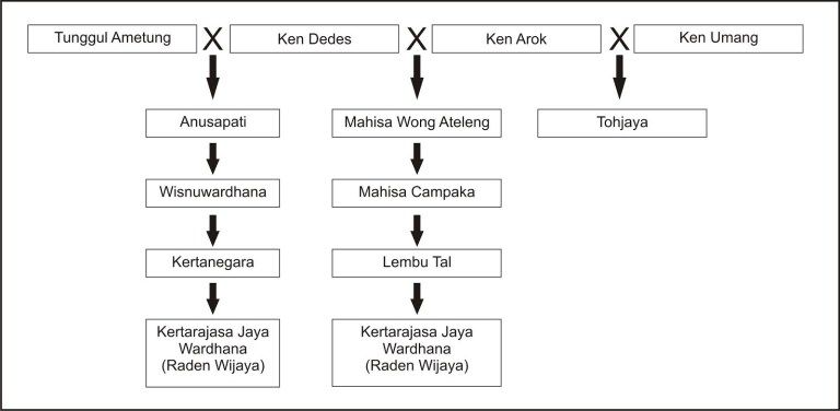 Silsilah Kerajaan Majapahit – Newstempo