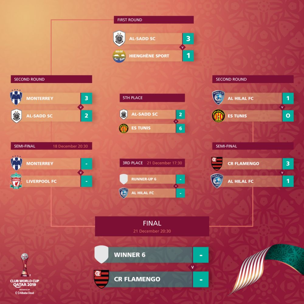 Semifinal Piala Dunia Antar Klub 2019 Liverpool Dijagokan