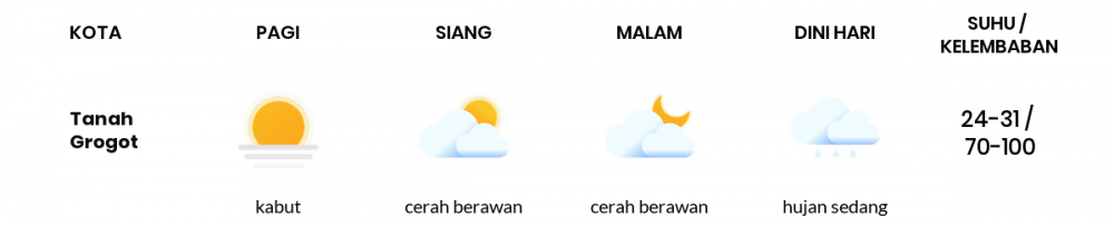 Cuaca Esok Hari 24 Maret 2020: Kalimantan Timur Udara Kabur Pagi Hari, Cerah Berawan Sore Hari