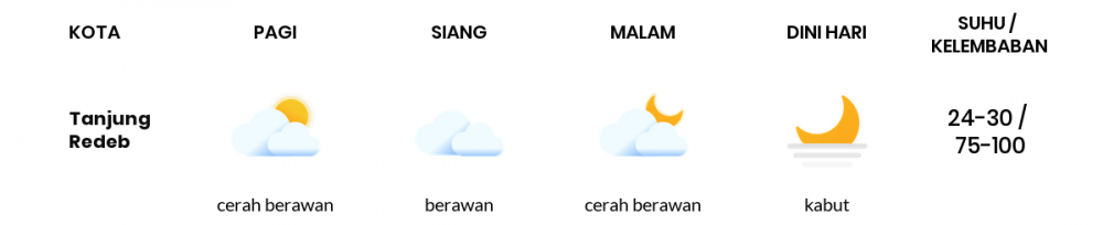 Cuaca Esok Hari 28 Maret 2020: Kalimantan Timur Cerah Berawan Siang Hari, Cerah Berawan Sore Hari