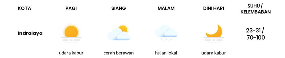 Cuaca Esok Hari 28 Maret 2020: Sumatera Selatan Udara Kabur Pagi Hari, Hujan Lokal Sore Hari