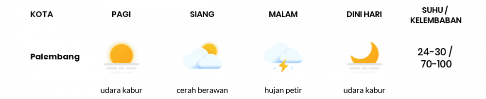 Cuaca Esok Hari 28 Maret 2020: Sumatera Selatan Udara Kabur Pagi Hari, Hujan Lokal Sore Hari