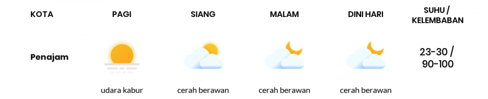 Cuaca Esok Hari 28 Maret 2020: Kalimantan Timur Cerah Berawan Siang Hari, Cerah Berawan Sore Hari