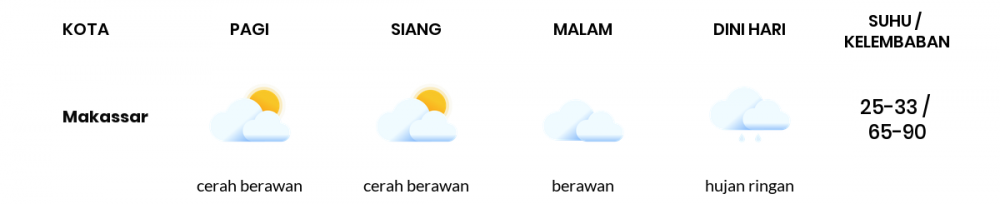 Cuaca Hari Ini 27 Maret 2020: Sulawesi Selatan Cerah Berawan Pagi Hari, Berawan Sore Hari