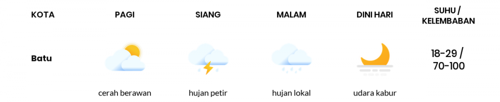 Cuaca Esok Hari 28 Maret 2020: Jawa Timur Cerah Berawan Pagi Hari, Hujan Lokal Sore Hari