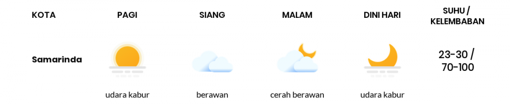 Cuaca Esok Hari 24 Maret 2020: Kalimantan Timur Udara Kabur Pagi Hari, Cerah Berawan Sore Hari