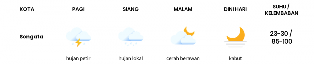 Cuaca Esok Hari 21 Maret 2020: Kalimantan Timur Hujan Lokal Pagi Hari, Cerah Berawan Sore Hari