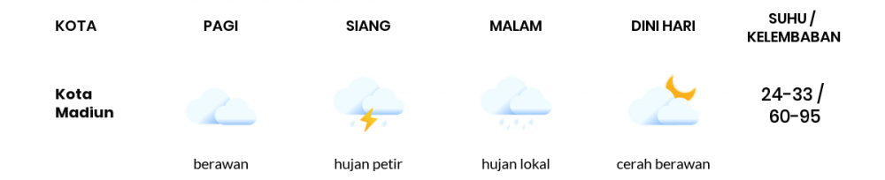 Cuaca Hari Ini 29 Maret 2020: Jawa Timur Cerah Berawan Pagi Hari, Cerah Berawan Sore Hari