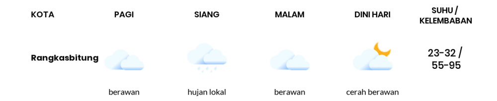 Cuaca Esok Hari 24 Maret 2020: Banten Hujan Lokal Siang Hari, Berawan Sore Hari