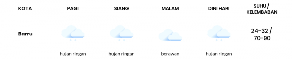 Prakiraan Cuaca Hari Ini 30 Maret 2020, Sebagian Sulawesi Selatan Bakal Berawan