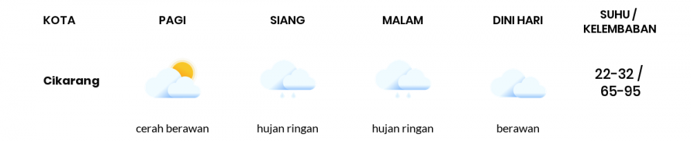 Cuaca Esok Hari 22 Maret 2020: Jawa Barat Cerah Berawan Pagi Hari, Hujan Ringan Sore Hari