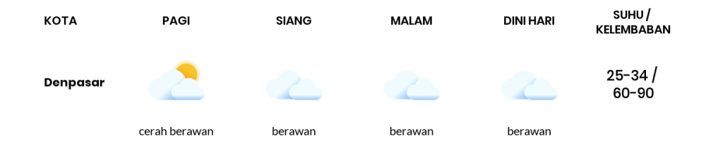 Prakiraan Cuaca Hari Ini 22 Maret 2020, Sebagian Bali Bakal Cerah Berawan