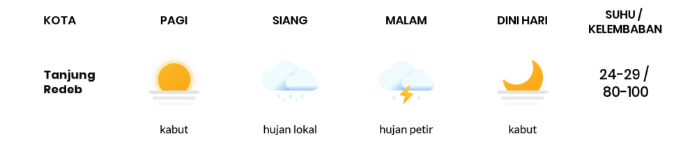 Prakiraan Cuaca Esok Hari 26 Maret 2020, Sebagian Kalimantan Timur Bakal Udara Kabur