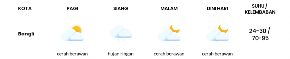 Cuaca Esok Hari 22 Maret 2020: Bali Hujan Ringan Siang Hari, Berawan Sore Hari