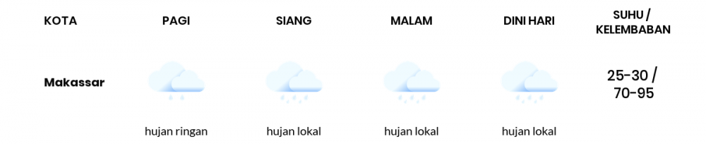 Prakiraan Cuaca Esok Hari 01 April 2020, Sebagian Sulawesi Selatan Bakal Hujan Lokal
