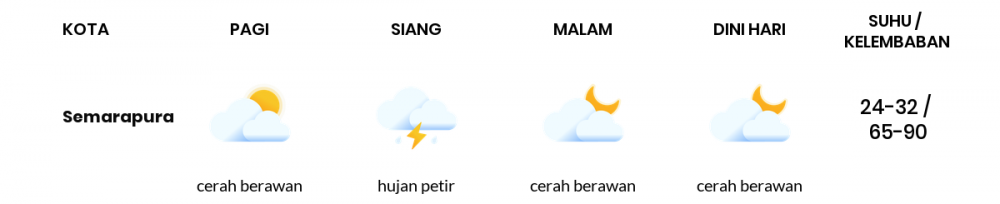Cuaca Esok Hari 23 Maret 2020: Bali Hujan Petir Siang Hari, Cerah Berawan Sore Hari