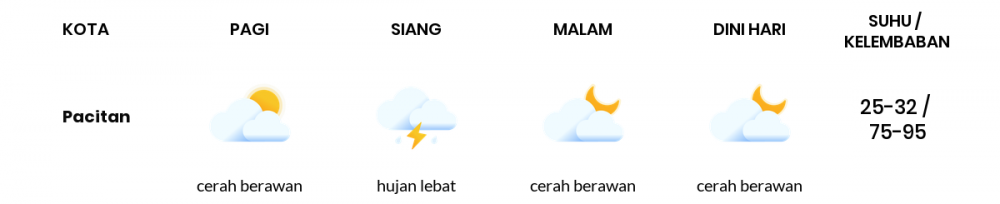 Cuaca Esok Hari 31 Maret 2020: Jawa Timur Hujan Lokal Siang Hari, Hujan Lokal Sore Hari
