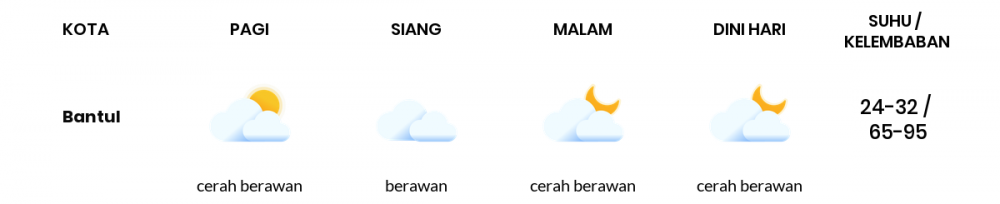 Prakiraan Cuaca Hari Ini 26 Maret 2020, Sebagian DI Yogyakarta Bakal Cerah Berawan
