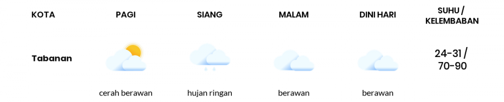 Cuaca Esok Hari 30 Maret 2020: Bali Berawan Siang Hari, Cerah Berawan Sore Hari