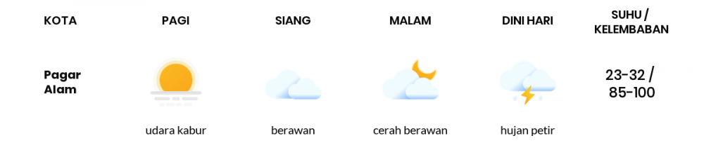 Cuaca Hari Ini 29 Maret 2020: Sumatera Selatan Kabut Pagi Hari, Cerah Berawan Sore Hari