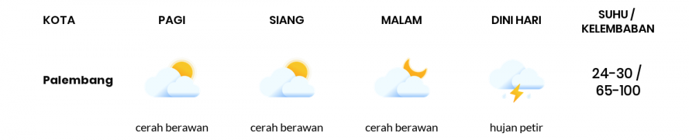 Cuaca Esok Hari 21 Maret 2020: Sumatera Selatan Cerah Berawan Pagi Hari, Cerah Berawan Sore Hari