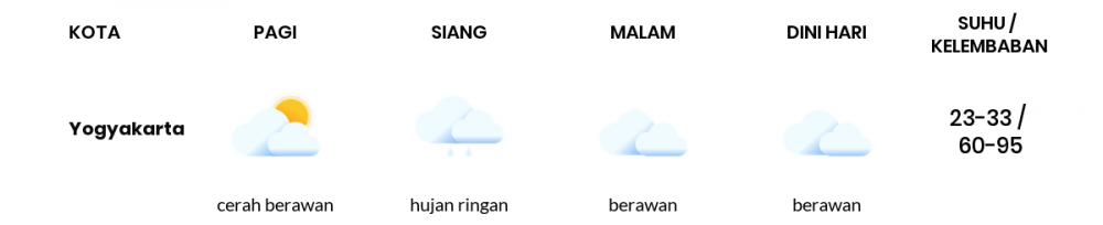 Cuaca Hari Ini 30 Maret 2020: DI Yogyakarta Cerah Berawan Pagi Hari, Berawan Sore Hari