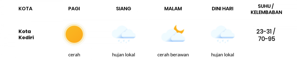 Cuaca Esok Hari 27 Maret 2020: Jawa Timur Hujan Lokal Siang Hari, Cerah Berawan Sore Hari