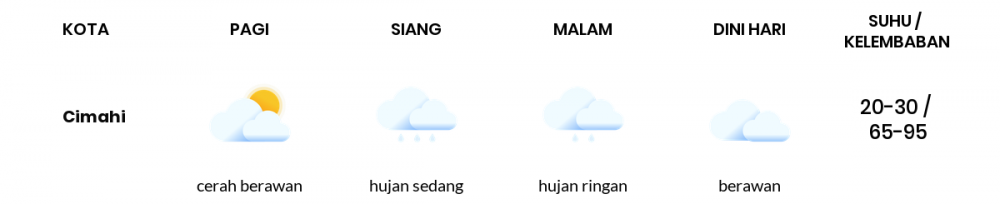 Cuaca Esok Hari 22 Maret 2020: Jawa Barat Cerah Berawan Pagi Hari, Hujan Ringan Sore Hari