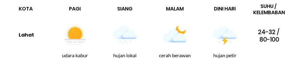 Cuaca Hari Ini 29 Maret 2020: Sumatera Selatan Kabut Pagi Hari, Cerah Berawan Sore Hari