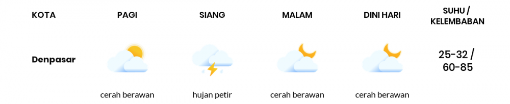 Cuaca Esok Hari 23 Maret 2020: Bali Hujan Petir Siang Hari, Cerah Berawan Sore Hari