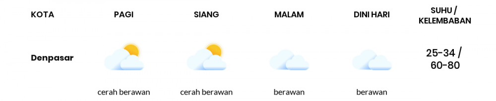 Cuaca Hari Ini 20 Maret 2020: Bali Cerah Berawan Siang Hari, Cerah Berawan Sore Hari